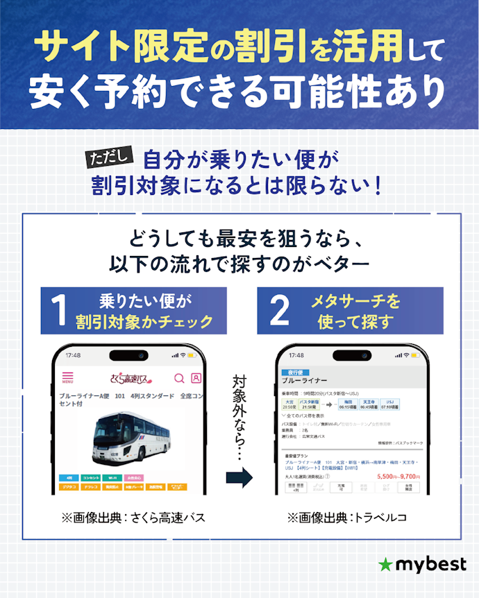 ひと手間かけてでも最安を狙うなら、高速バス予約サイト独自の割引も確認
