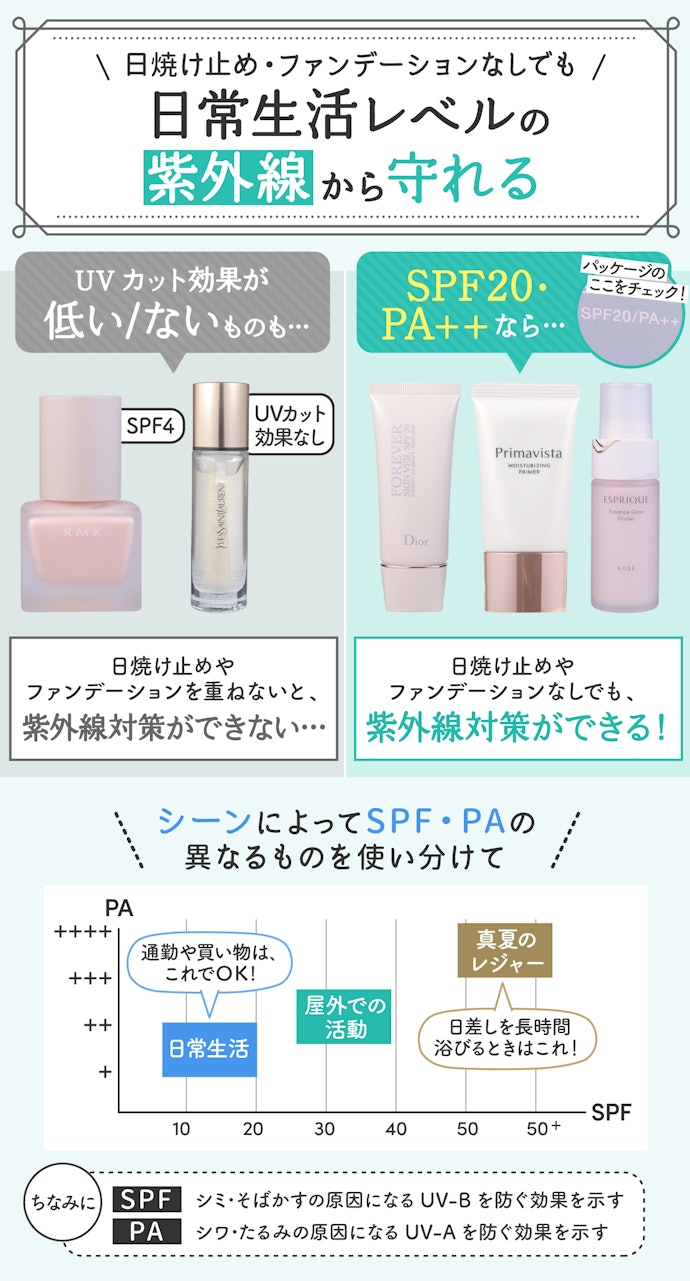 日焼け対策に力を入れている人には、SPF20・PA++のものがマスト