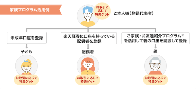 楽天証券の家族プログラムとは?利用するとどんな特典がある?