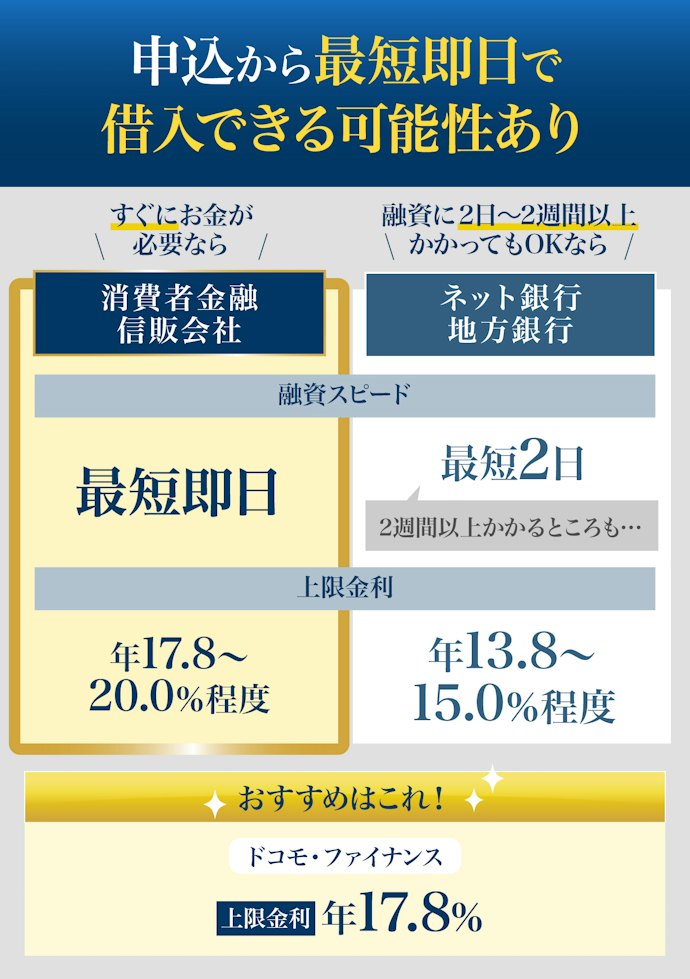 ② 高金利でもできるだけ早くお金を用意したいなら消費者金融・信販会社がおすすめ