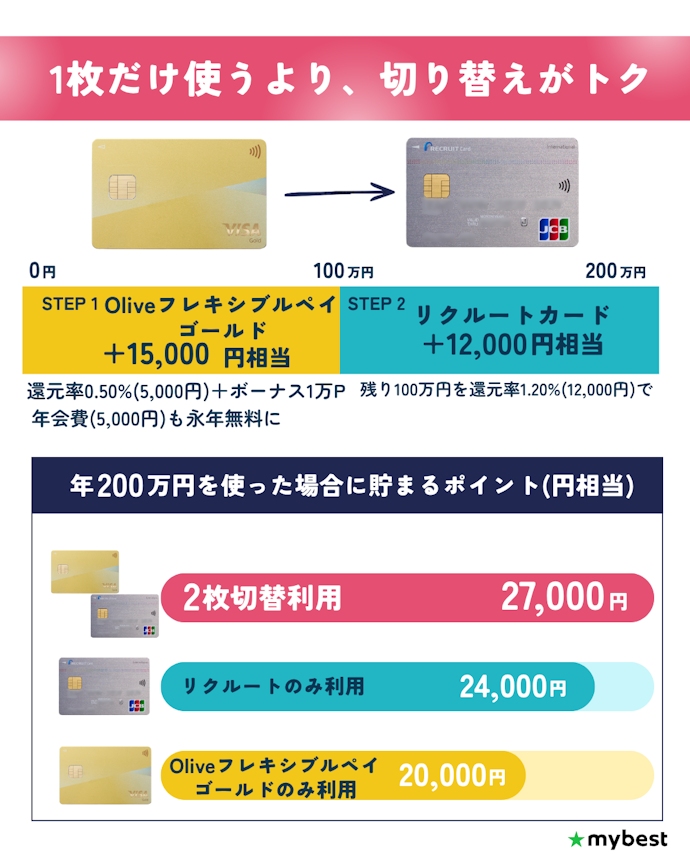 年100万円以上使うなら、Oliveフレキシブルペイ ゴールド→リクルートカードの2枚切り替えが最強