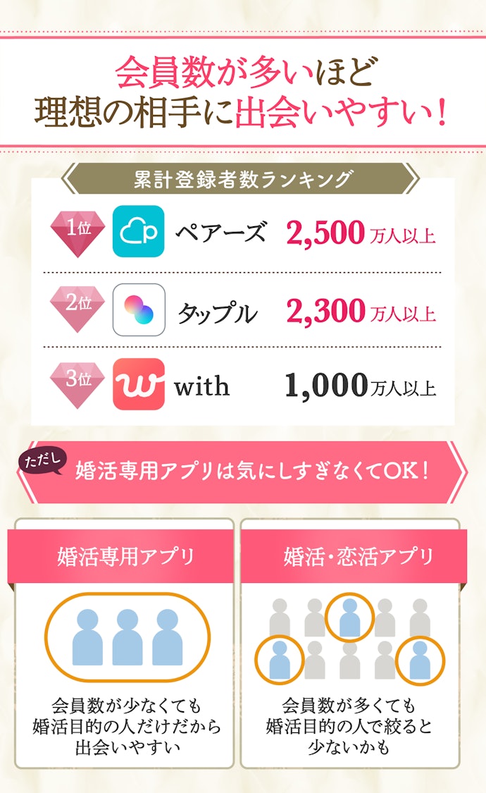 会員数が多い婚活アプリがおすすめ。トップは2,500万人超え