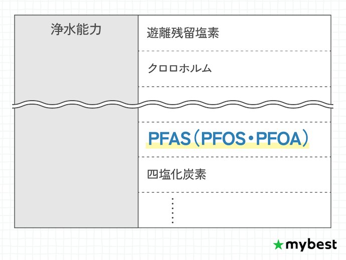水の品質が気になる人は、不純物除去項目が充実していてPFASを除去できるものを選ぼう