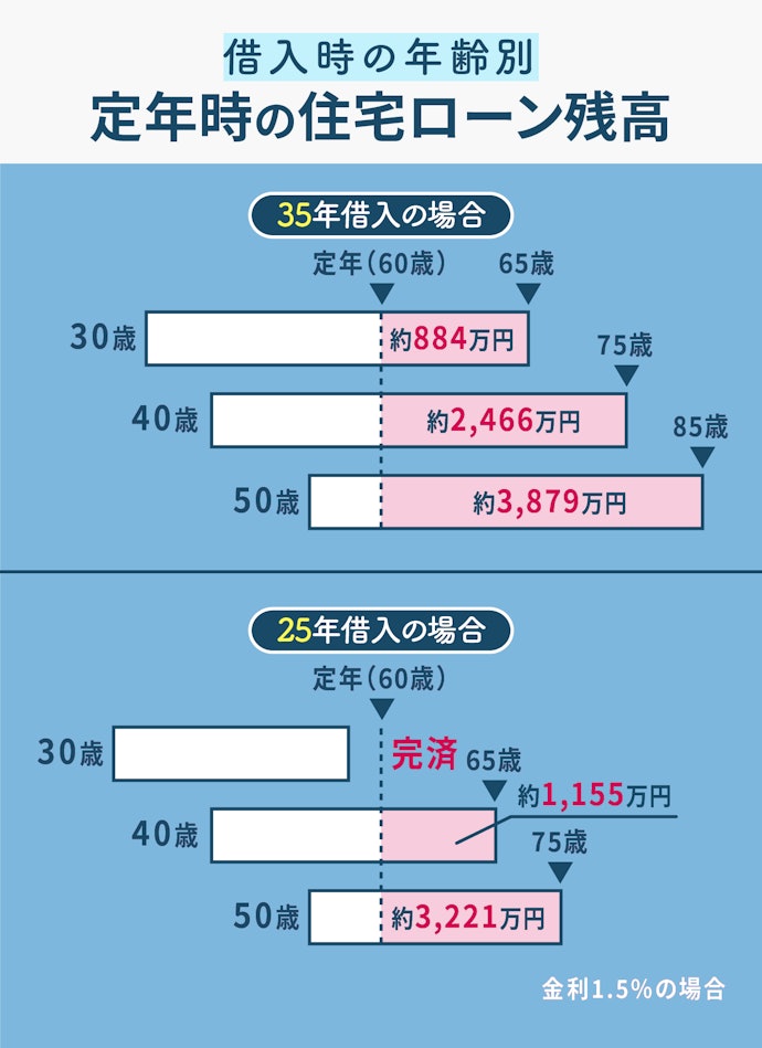 定年でローンが残ったときは退職金を使うのも検討
