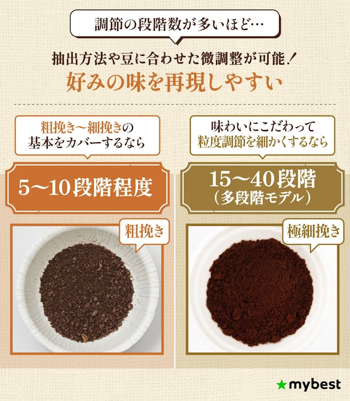 飲みたいコーヒーに合わせて、挽き目の調節段階をチェック