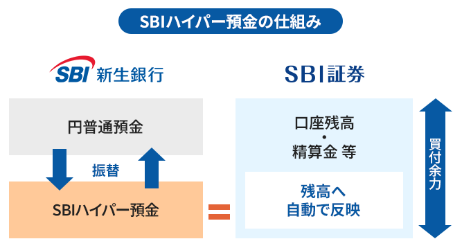 SBIハイブリッド預金とSBI新生銀行のSBIハイパー預金は何が違う?