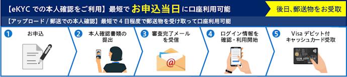 GMOあおぞらネット銀行の口座開設は何日で完了する?