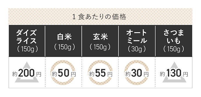 ④価格:白米の置き換えとして毎食取り入れるのは難しい
