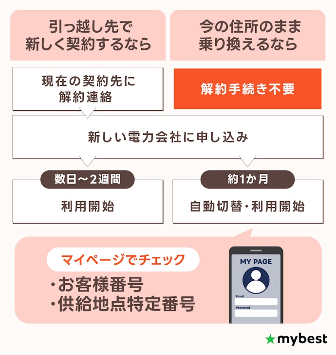 電力会社の乗り換え手続きは?最短5分で完了!