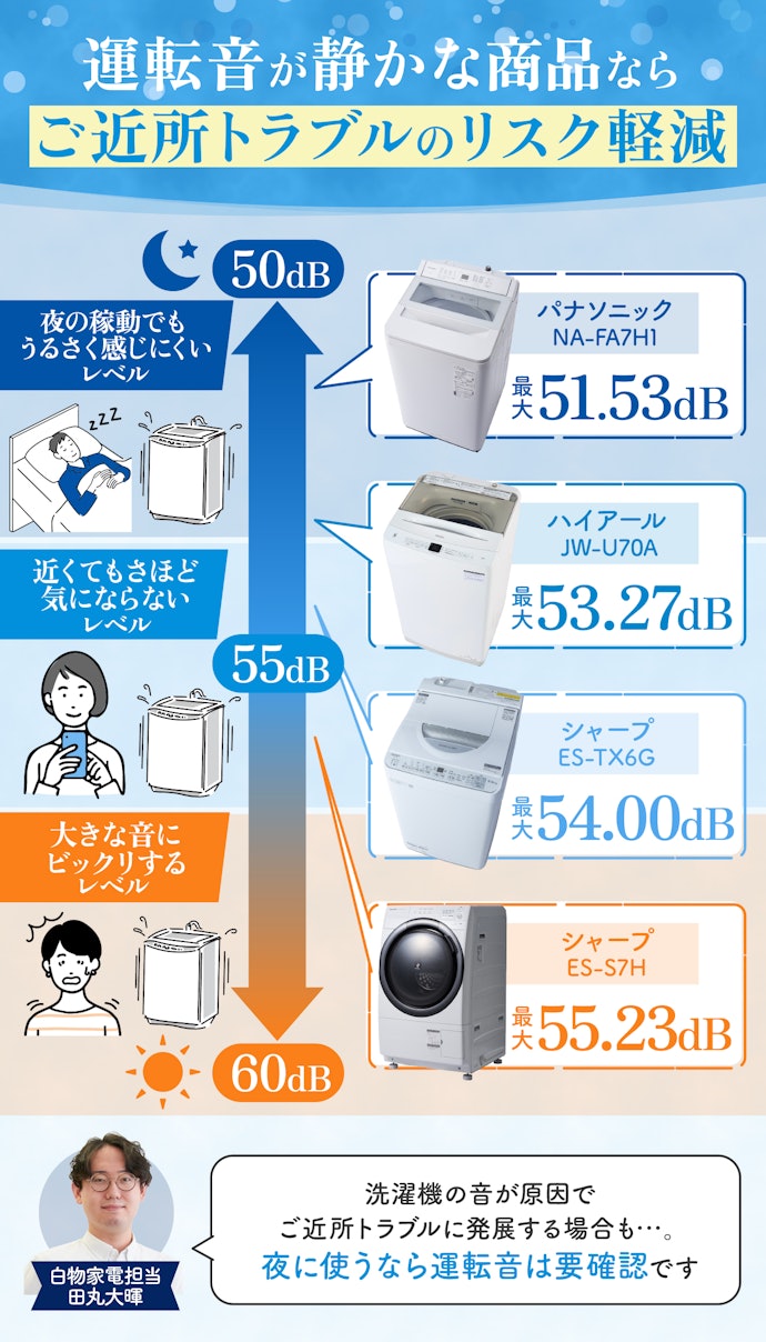 夜に洗濯したい人は50dB程度のものを選ぼう