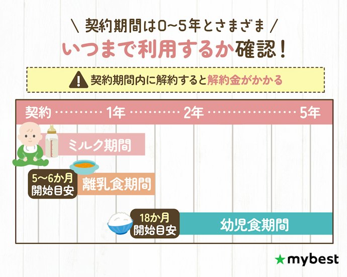 最低契約期間を確認しよう!期間内に解約すると違約金が発生することも