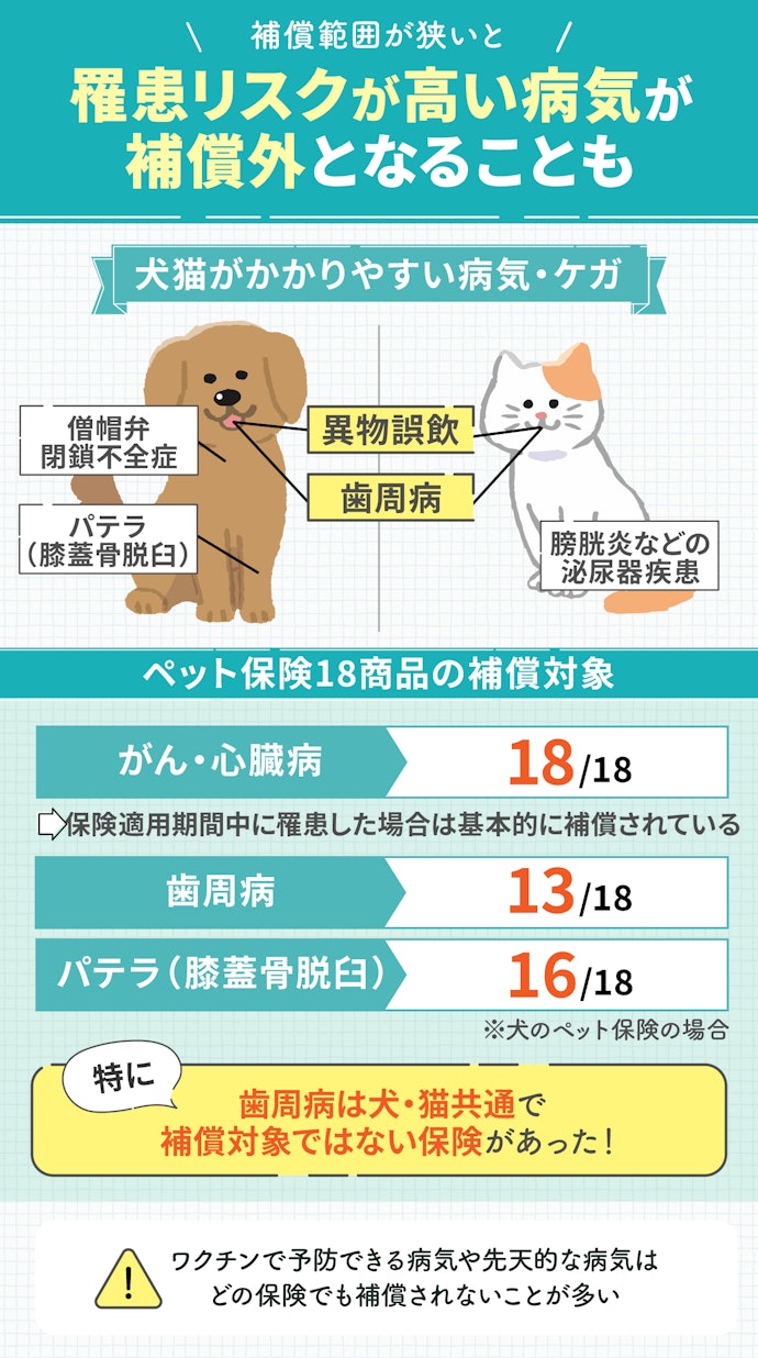 病気の補償範囲が広いペット保険を選ぼう。特にかかりやすいパテラ・歯周病は要チェック!