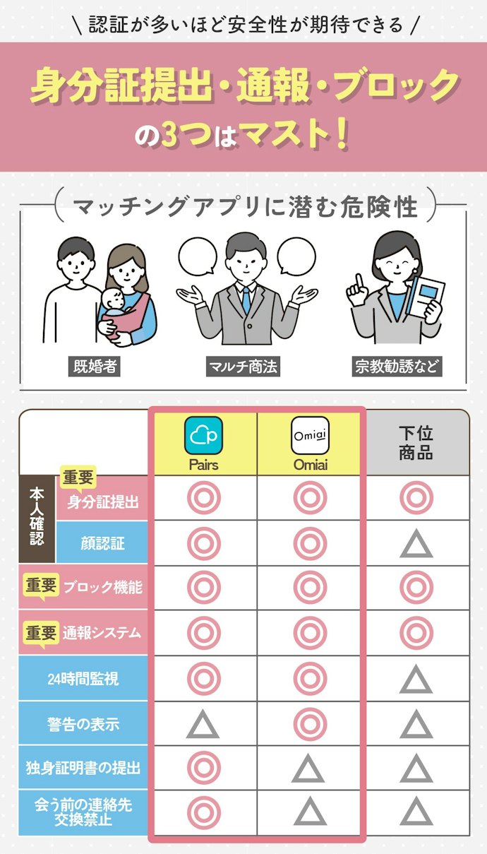 安心・安全への配慮は必ずチェック。認証が厳しく、監視体制があるマッチングアプリがおすすめ