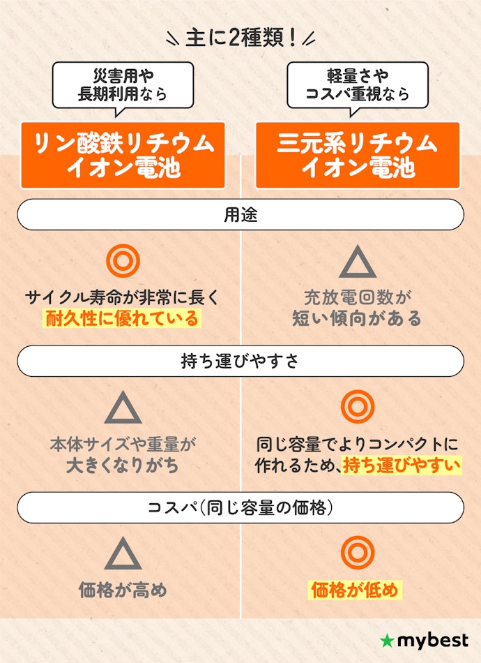バッテリーの種類で選ぼう