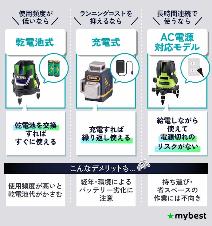 使用時間や環境にあわせて電源方式を選んで