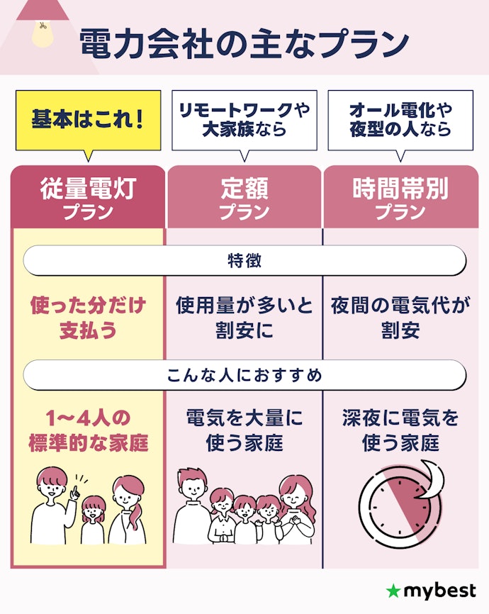 迷ったら従量電灯プランでOK!暮らしにあわせてプランを選ぼう