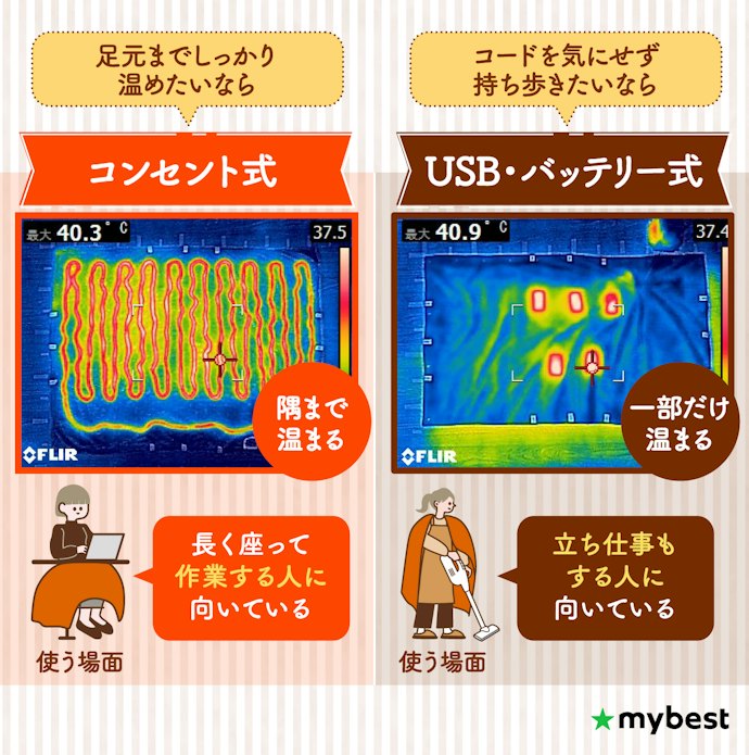 足元まで温めるならコンセント式、持ち歩くならUSB・バッテリー式を