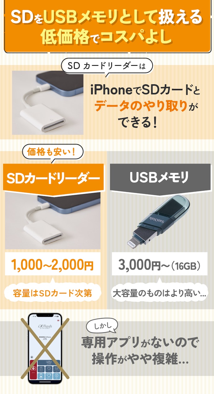 SDカードを持っているなら、SDカードリーダーを活用するのがおすすめ