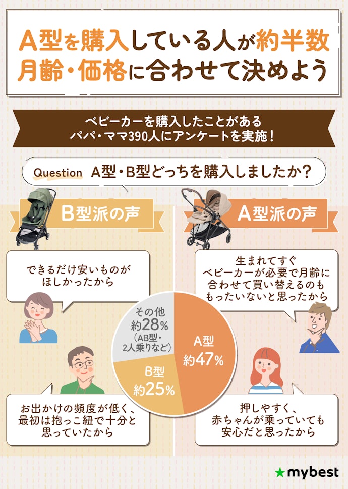 みんなはA型B型どっちを買った?購入理由は?