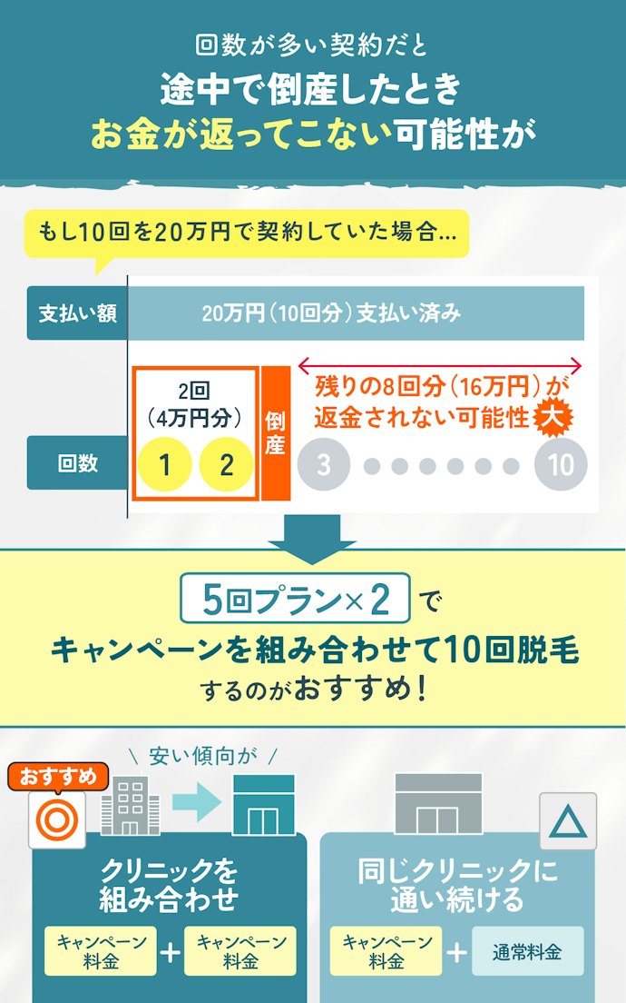 安くツルツルを目指すなら、回数の多い契約や多額の一括払いを避け5回コース×2で脱毛しよう!
