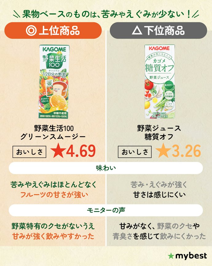 味わいは多種多様!苦みとえぐみの少ないものが飲みやすくておすすめ!