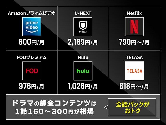 ドラマ重視なら、月額料金+課金の額もチェックすべし