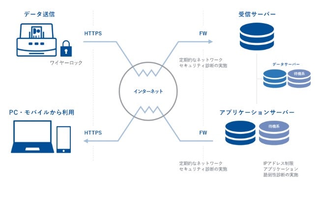 大量管理にはプライバシーマークやアクセス制限つきを選択