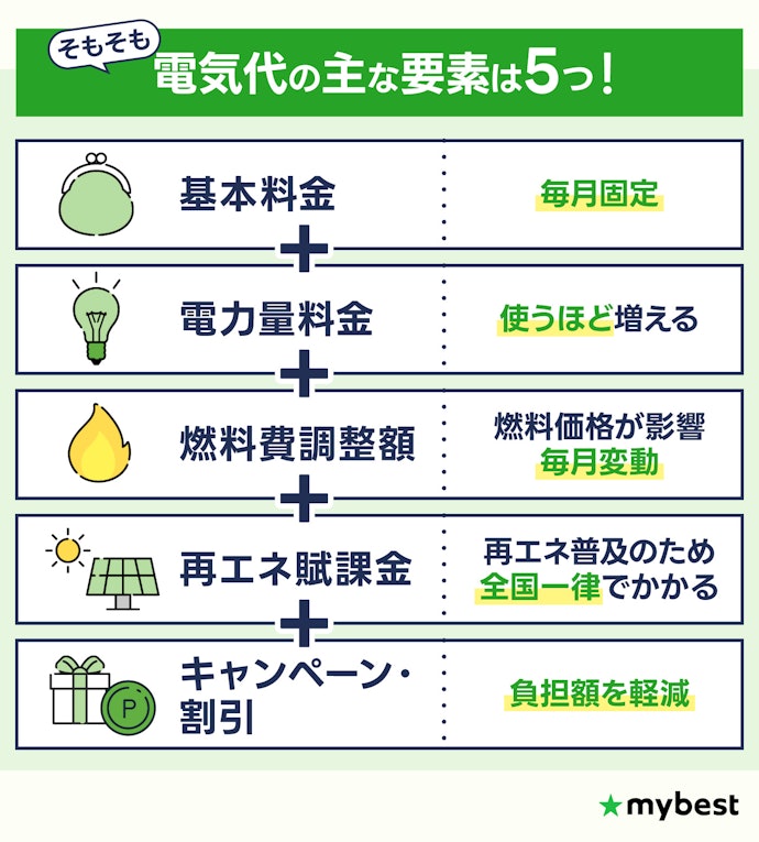 電気代は世帯人数×ライフスタイルごとに総額で見よう。一見お得なプランに注意して