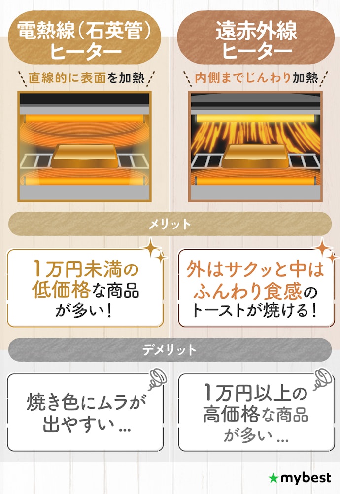 焼き加減を左右する加熱方式・熱源をチェック