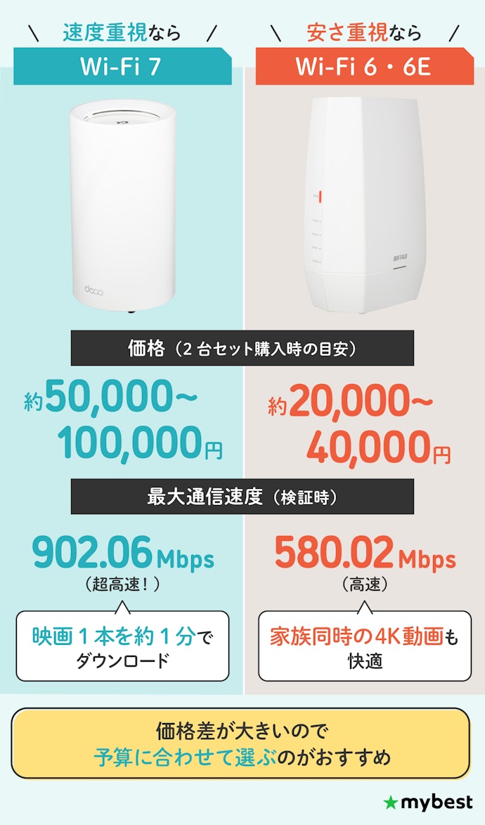今買うならWi-Fi 7が理想。とはいえ高いのでWi-Fi 6・6Eも選択肢に