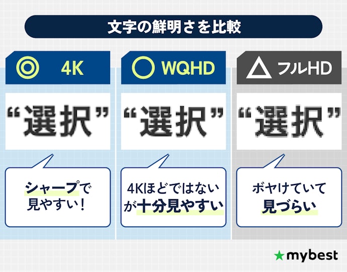 解像度は4Kがベスト!予算オーバーならWQHDも選択肢