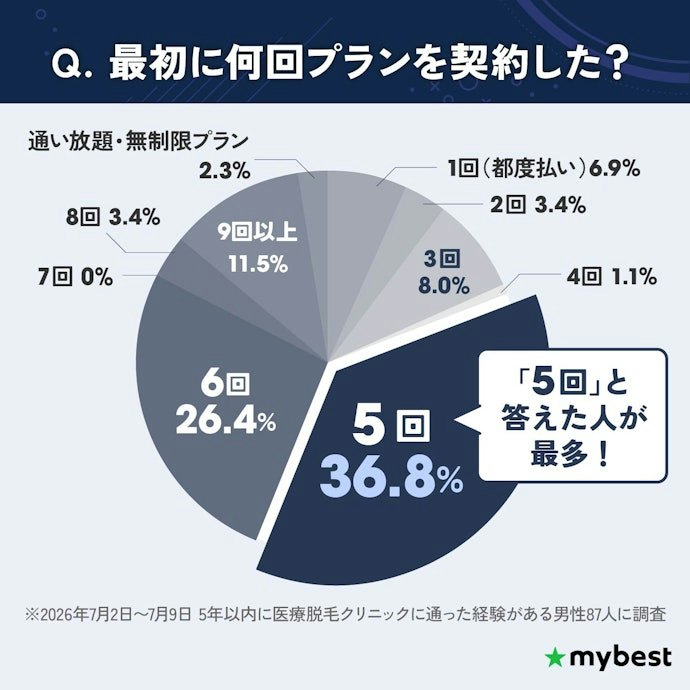 料金は5回プランで比較!終了後に足りなかったら追加しよう