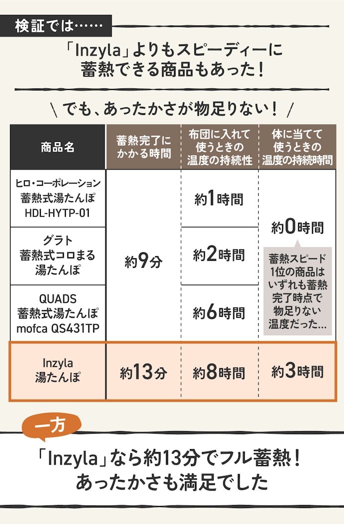 理由②「すぐ使えて、ちゃんと温かい」をかなえてくれる