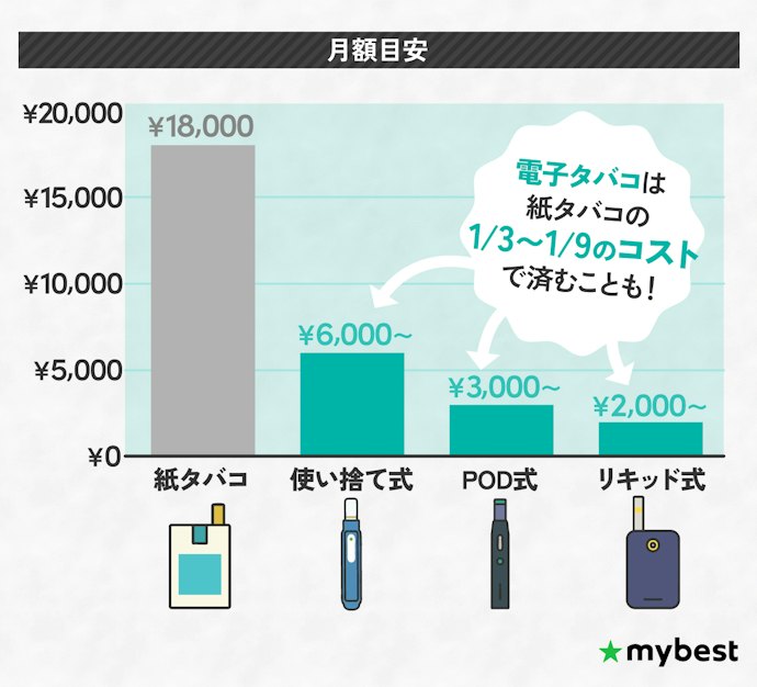 電子タバコの継続コストはどれくらい?紙タバコと比較
