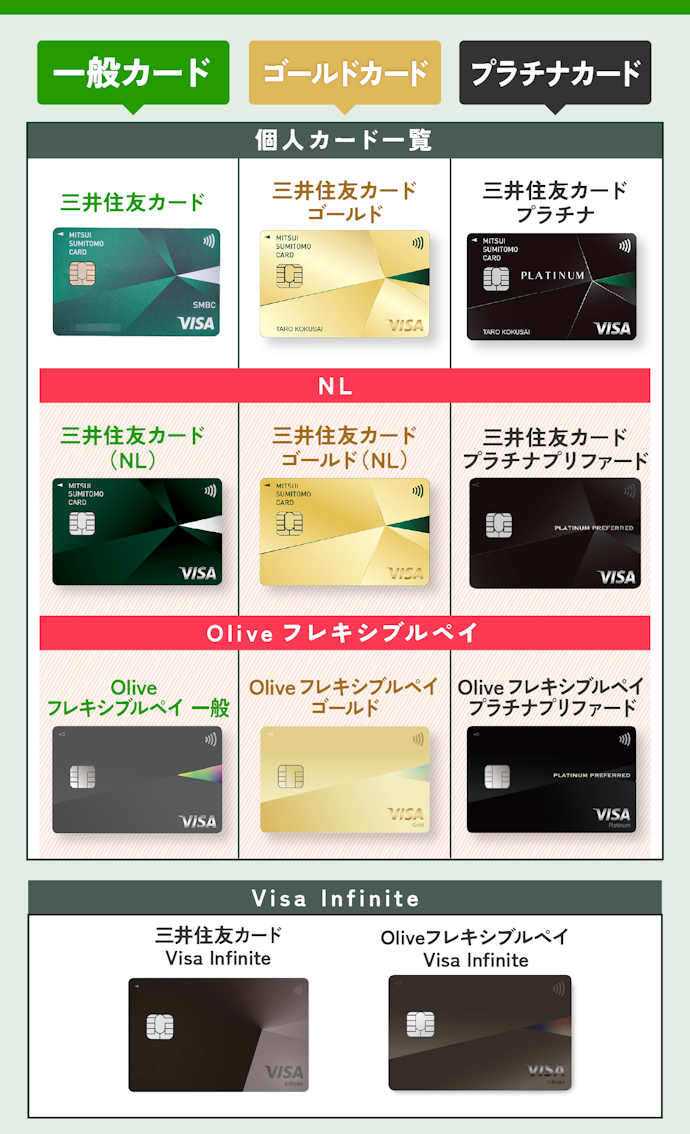 三井住友カードの種類を一覧で紹介!NL(ナンバーレス)タイプかOliveフレキシブルペイがおすすめ