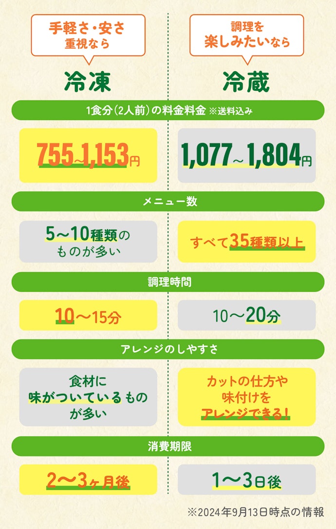 手軽さと安さ?料理の楽しさ?重視したいことに合わせて冷凍か冷蔵を選ぼう!