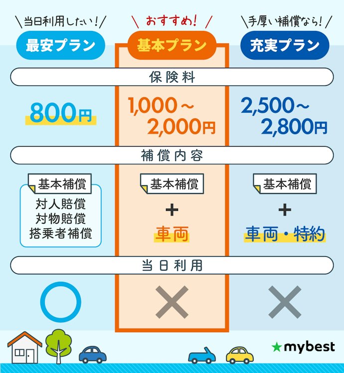 安さだけで選ぶのはNG!補償内容もチェックしてプランを選ぼう