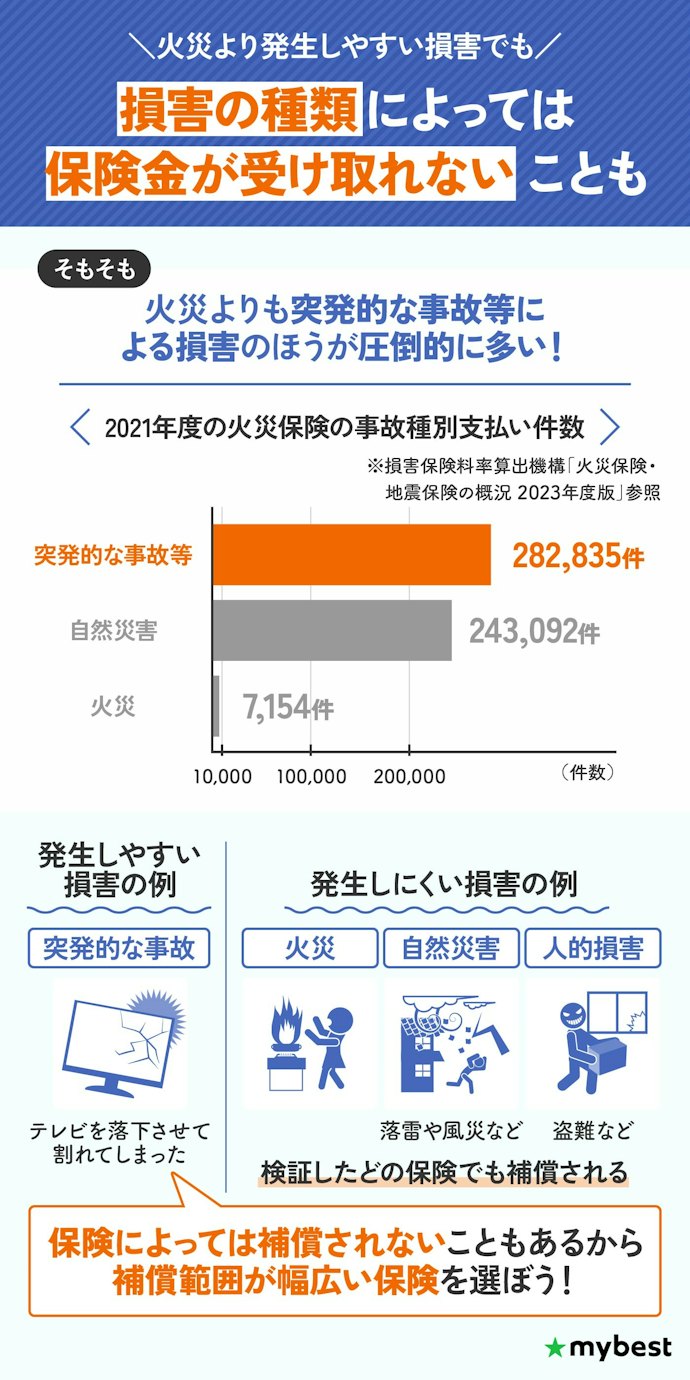 火災や自然災害以外の突発的な事故も補償される保険を選ぼう!