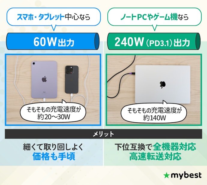 まずは使う機器に合った出力(W)を確認