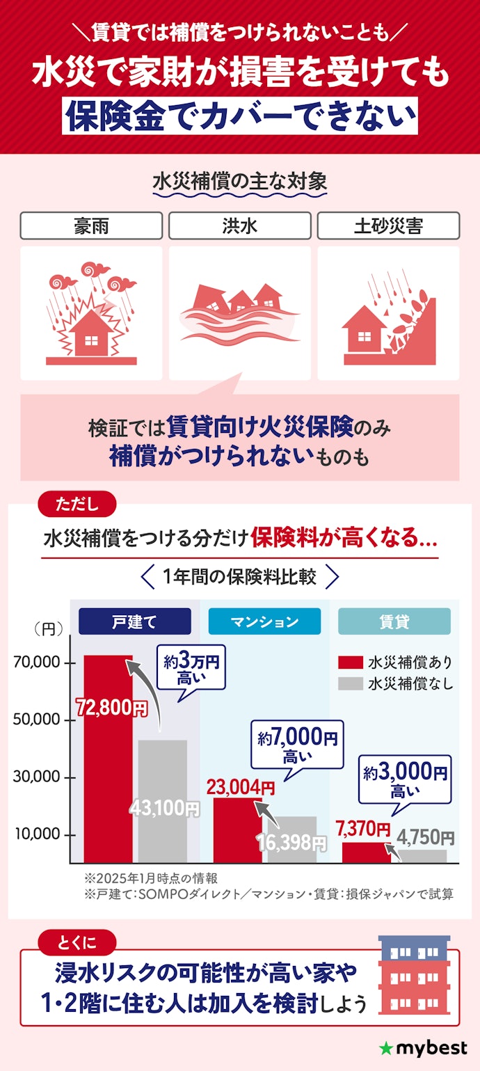 どの住宅でも水害を受けるリスクがあるなら、水災補償もセットで付帯できる保険を選ぼう