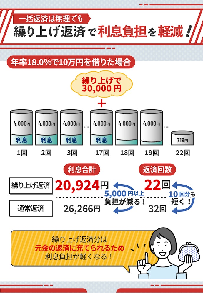 繰り上げ返済を行う