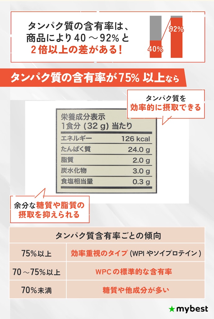 プロテインのタンパク質含有率は商品で2倍以上の差!効率を重視して75%以上を選ぼう
