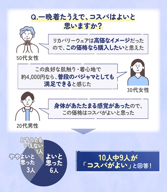10人中9人が「コスパがよい」と回答!