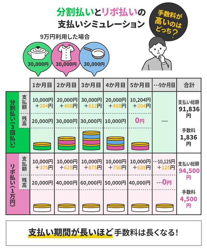 リボ払い・分割払いの手数料比較