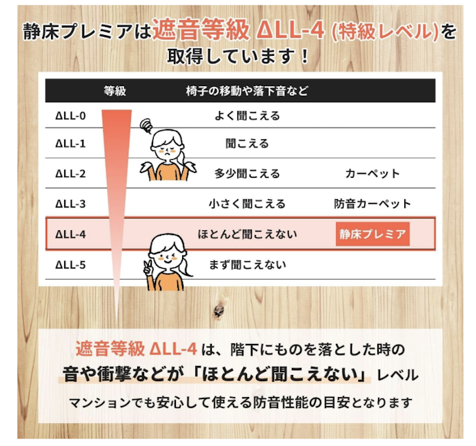 まずは規約準拠の遮音等級と各種ラベルをチェック