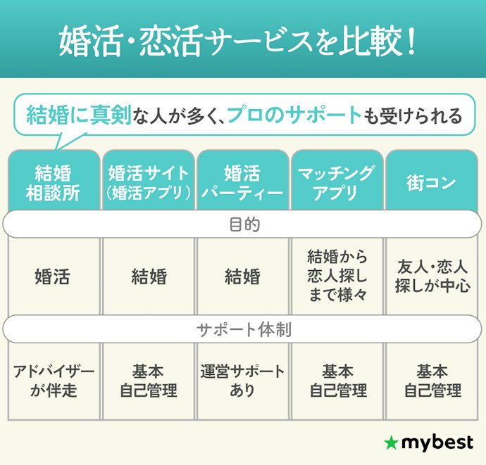 マッチングアプリ、婚活サイト、婚活パーティー…似たサービスとの違いとは?