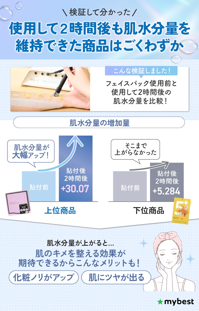乾燥が気になるなら、高保湿が見込めるフェイスパックがおすすめ