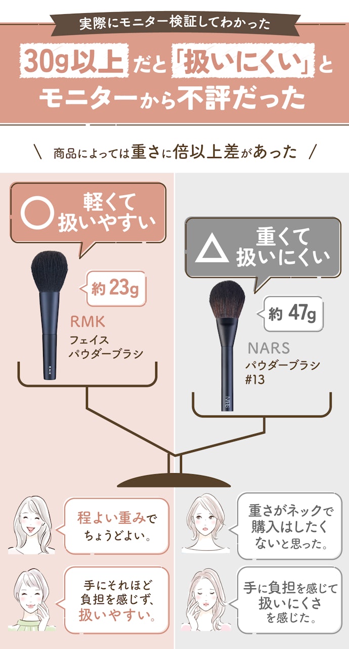 さらに、扱いやすさにこだわるなら30g以下のものを選ぼう
