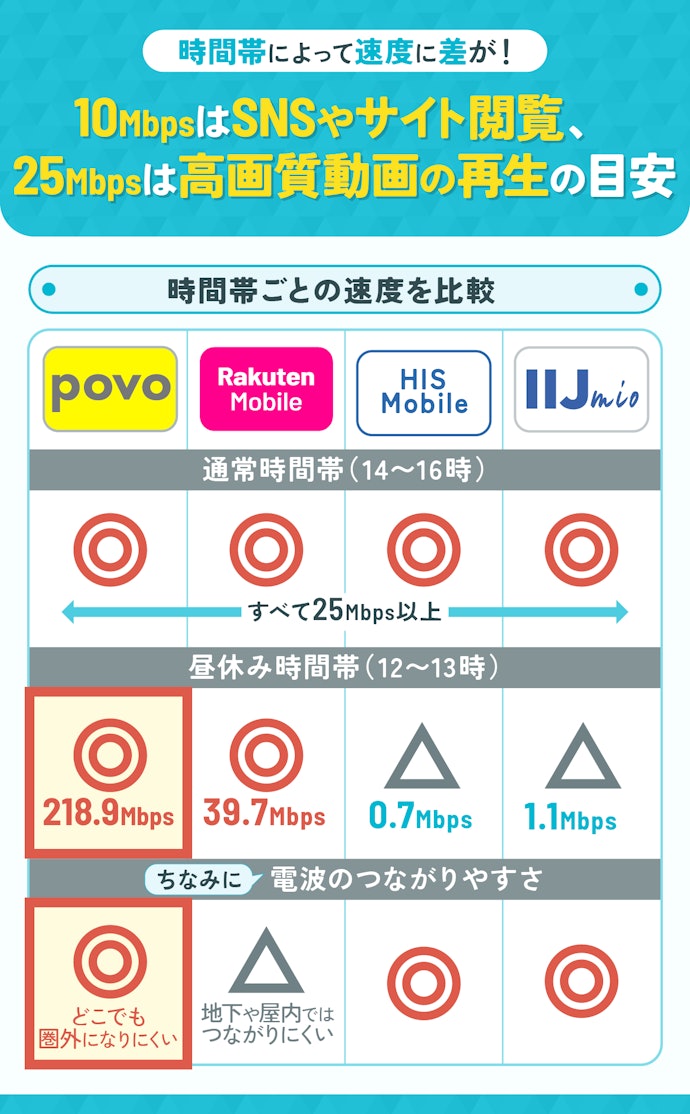 かけ放題の格安SIM(格安スマホ)は、通信速度10Mbps・25Mbpsを基準に選ぼう