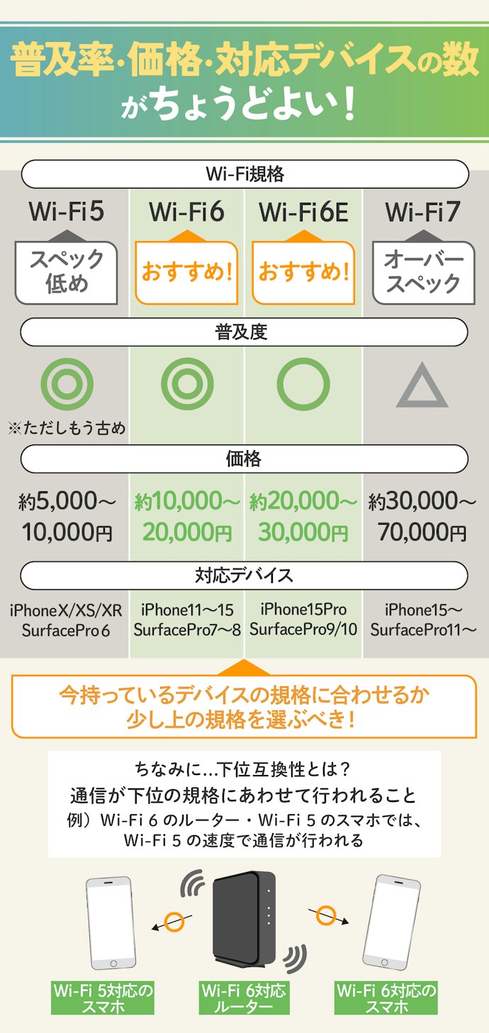 Wi-Fi 6・6Eのルーターから選ぶのがおすすめ